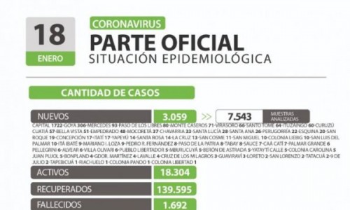 Con 19 fallecidos por Covid, Corrientes alcanza el primer pico del año